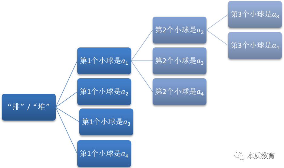 如何學(xué)好高中數(shù)學(xué)排列組合例題